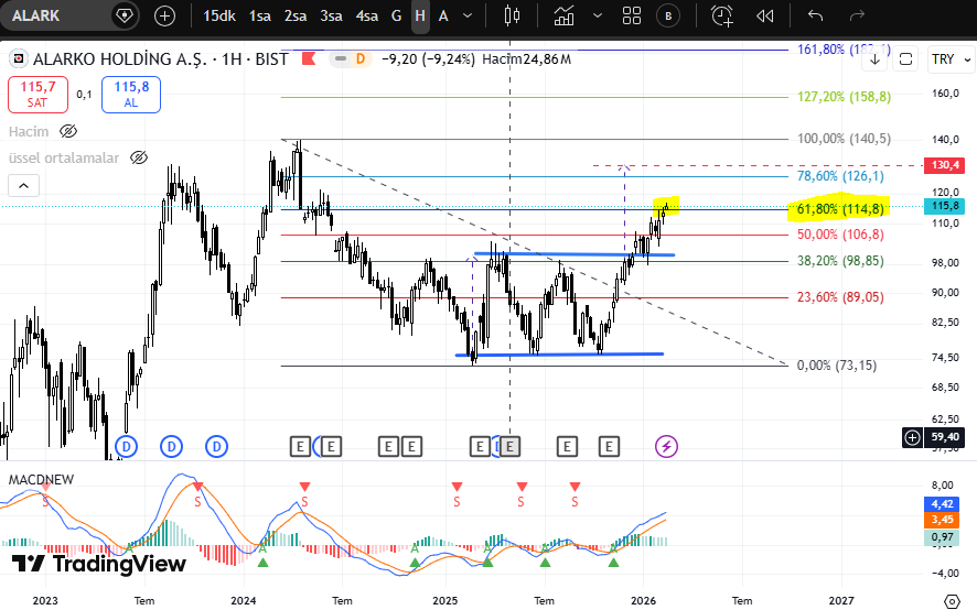 #ALARK HAFTALIK update 

#bist100 #borsa #ekgyo #kchol #altın #faiz