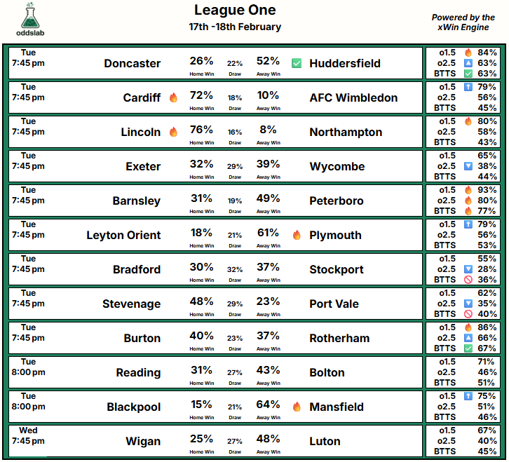 0ddslab's tweet photo. 🔮League One Predictions: 17-18 Feb
Back after the FA Cup with a full midweek round of fixtures.
5 High Probabilities picked out by the model. Tight match ups for the other 7!
#LeagueOne #EFL #xWinEngine https://t.co/uLnAiQhgMo