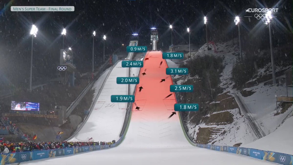 Kilkaset jak nie około tysiąca skoków oddanych na tych Igrzyskach, już tylko sześć skoków do końca - i pierwszy raz pokazali grafikę z wiatrem XD

#skijumpingfamily