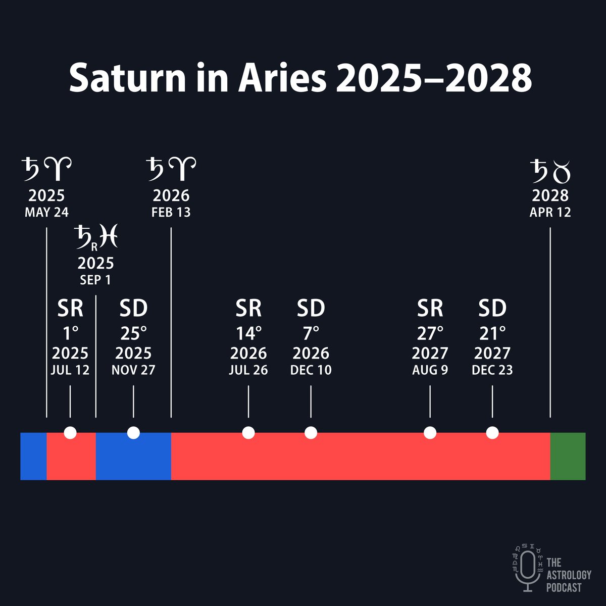 chrisbrennan7's tweet photo. Saturn in Aries https://t.co/kGzvMFhO4j