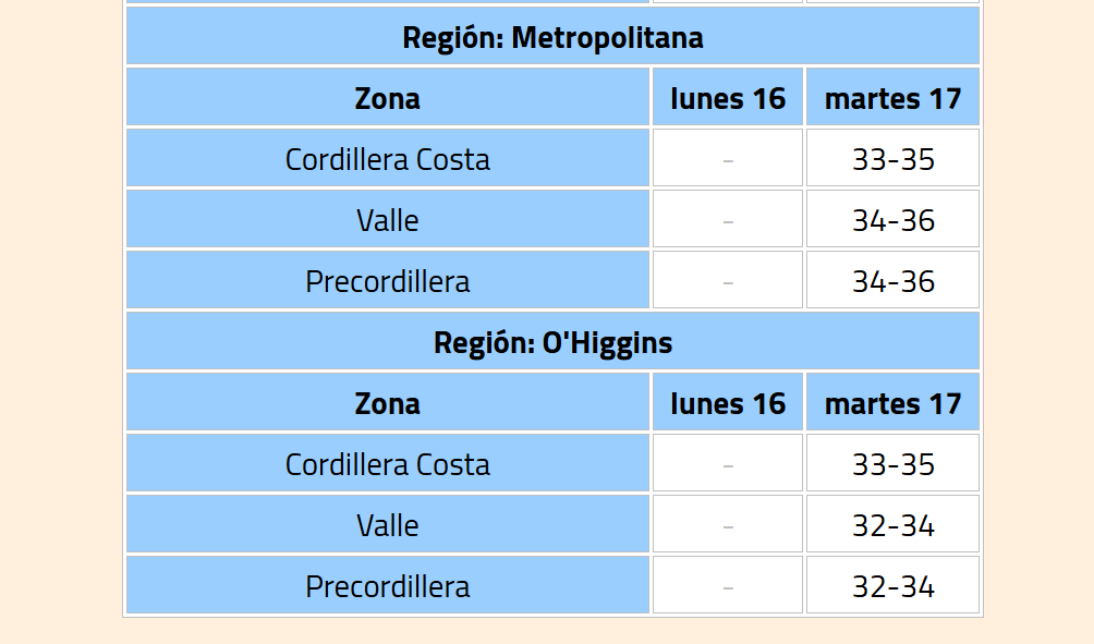 🥵 #Calorazo en desarrollo...

Si este lunes ha sido sofocante con 32,9° oficiales <a href="/meteochile_dmc/">MeteoChile</a> en Santiago, incluso, 37° en Lo Pinto y 38° en Huechún; espérense este martes 17.02.26 con +1° a +2°. 

Hoy 
37° promedio interior Coquimbo.
30° alto Viña del Mar y Valparaíso.