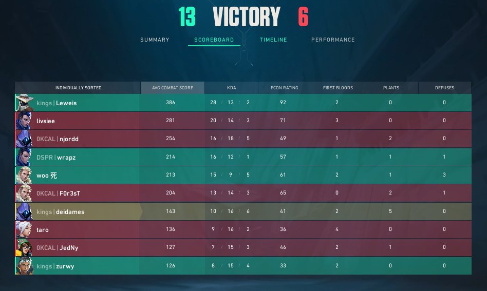 haberedersinknk's tweet image. YÜKSELME SERİSİ - 1. Aşama 1. Eleme

13-6 SADECEHAYRANLAR
13-5 Pasifler Oto Sanayi
15-13 BALIFEST
8-13 @ghostsvl 

Bir gecede toplanıp iyi ilerledik, haftaya görüşmek üzere!
@woovlr @zurwyvl @LeweisFPS @deidames @wrapzvlr