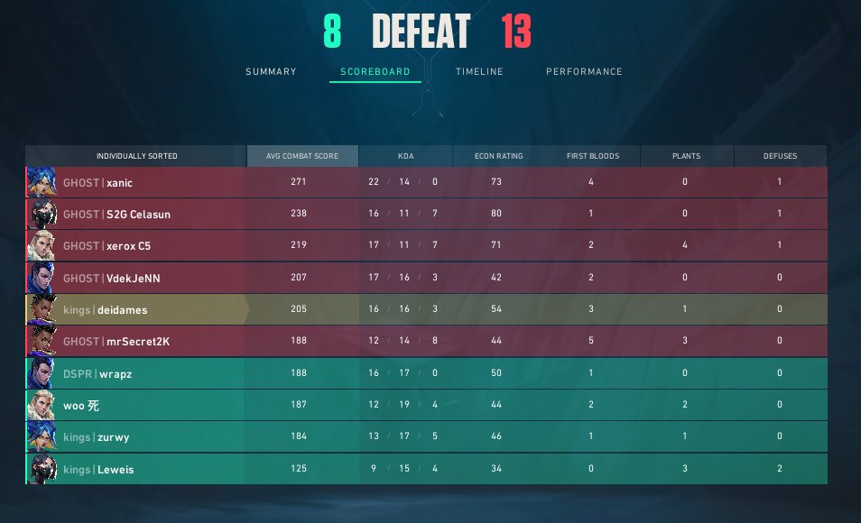 haberedersinknk's tweet image. YÜKSELME SERİSİ - 1. Aşama 1. Eleme

13-6 SADECEHAYRANLAR
13-5 Pasifler Oto Sanayi
15-13 BALIFEST
8-13 @ghostsvl 

Bir gecede toplanıp iyi ilerledik, haftaya görüşmek üzere!
@woovlr @zurwyvl @LeweisFPS @deidames @wrapzvlr