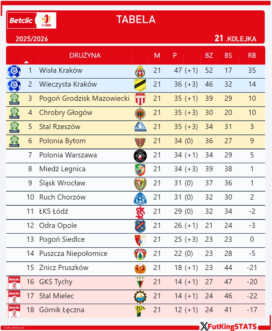 FutKingStats's tweet photo. ⚽ Betclic #1Liga : Tabela po poniedziałkowym meczu 21. kolejki!
GKS Tychy 1:1 Odra Opole #TYCODR https://t.co/ZvPTAd4sSS