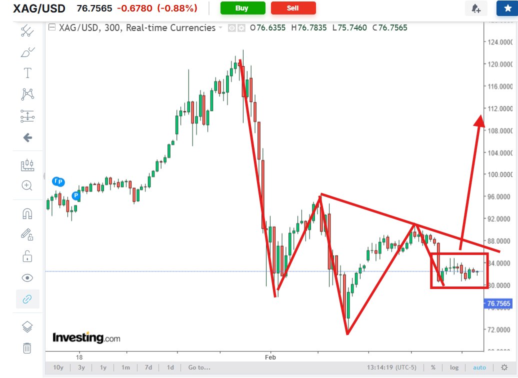 ‼️SILVER UPDATE: Inverse Head &amp; Shoulders Pattern Continuing to Develop‼️

📈IS A SILVER BREAKOUT TO $116 NEXT⁉️

🚨We alerted readers early Thursday afternoon as the price of silver had plunged down to $74 that a HEAD AND SHOULDERS BOTTOM was potentially developing on the silver