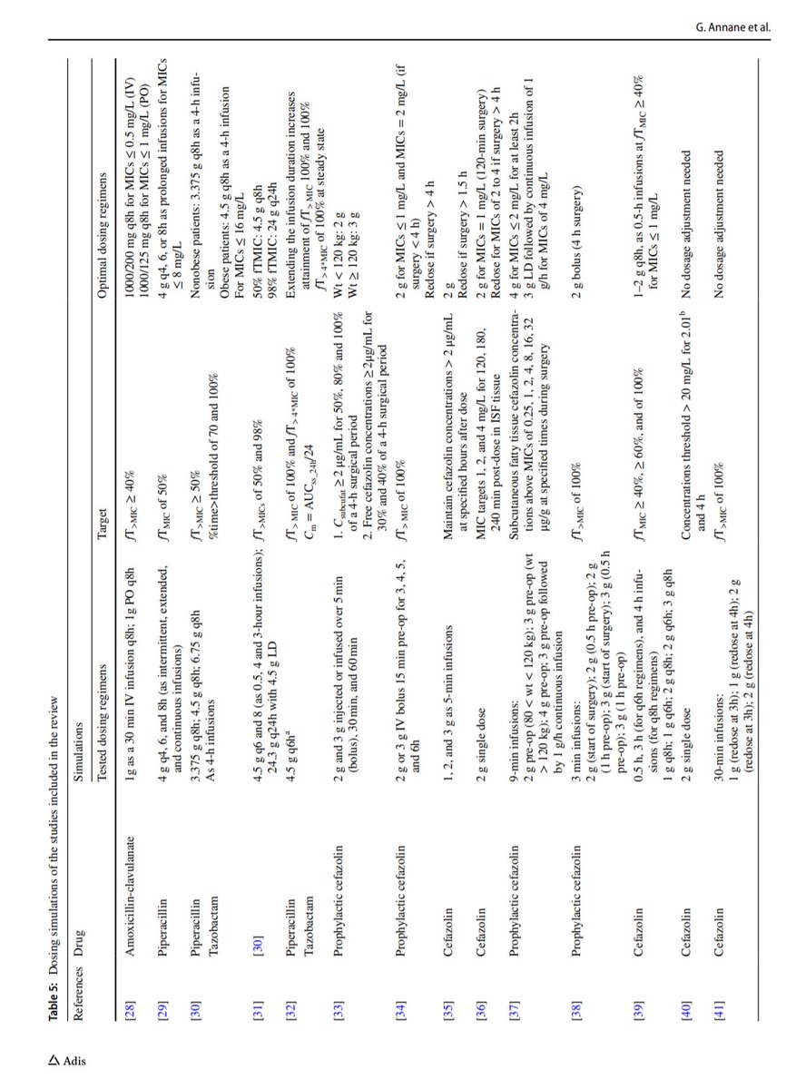 ABsteward's tweet photo. 🆕🌟 🔴β-Lactam Antibiotics in Obese Adults: A Review of Population Pharmacokinetic Analyses | Clinical Pharmacokinetics | 
Thanks @Inox94 #IDXposts https://t.co/Ames57IhSk https://t.co/M5iunvd1P9