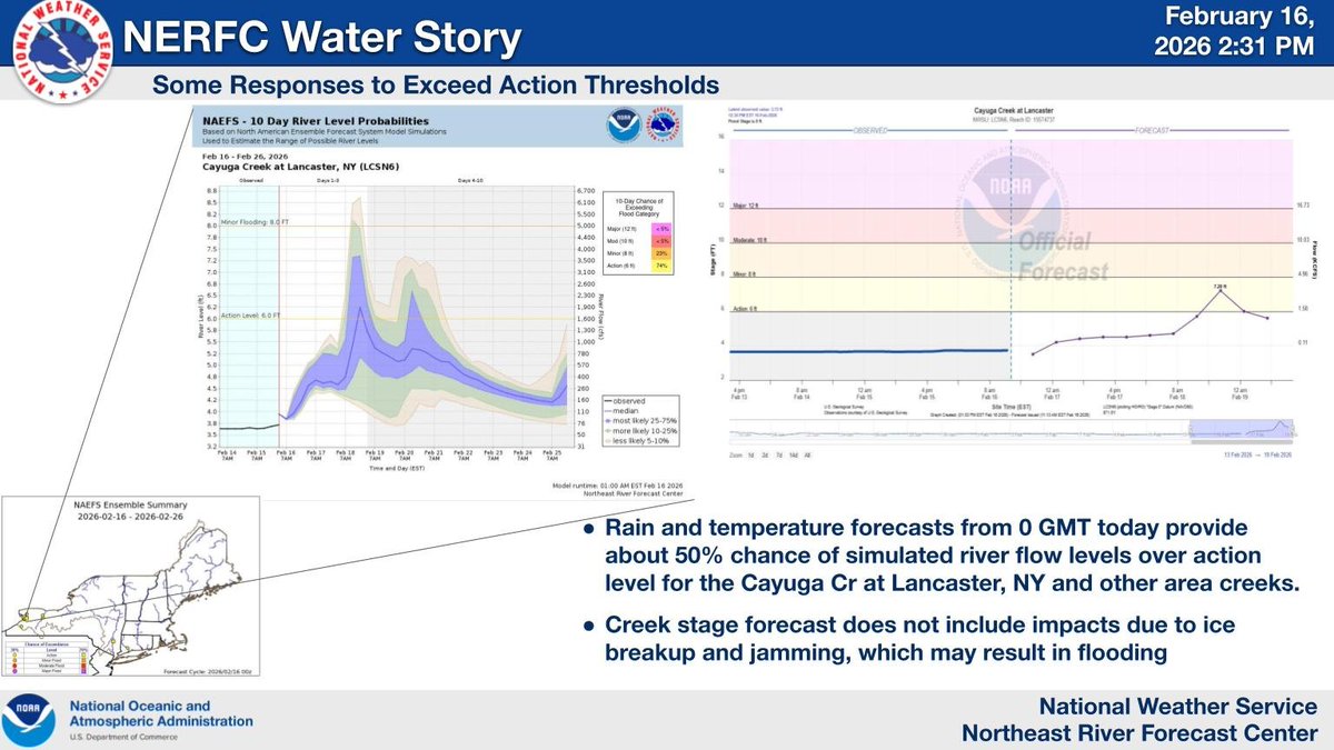 Ensemble of NERFC river forecasts today for the area of Buffalo NY like Cayuga Creek show near or more than 50% chance of action level responses from rain and snowmelt on Wed. On the occurrence of ice breakup and jamming, minor flooding may result.