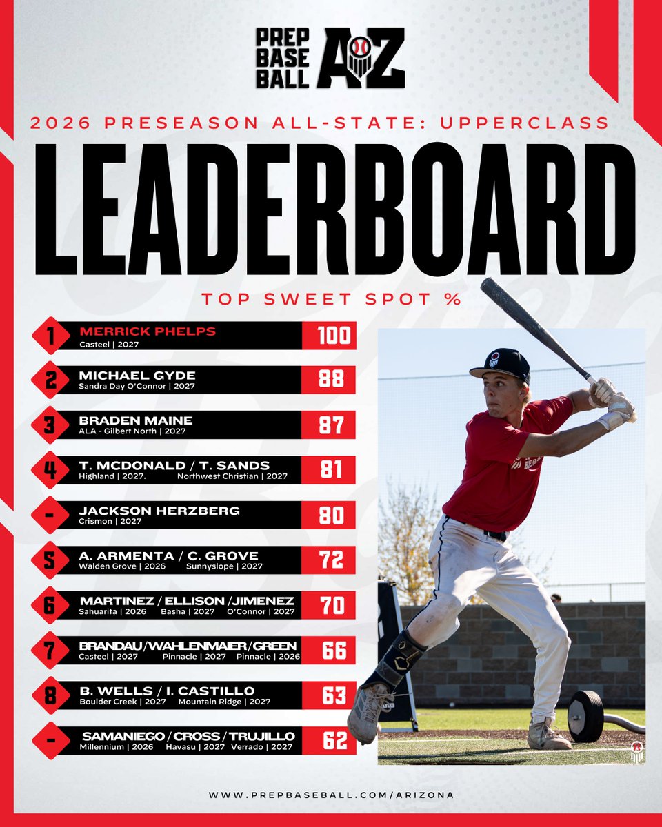 Prep Baseball Arizona tweet media