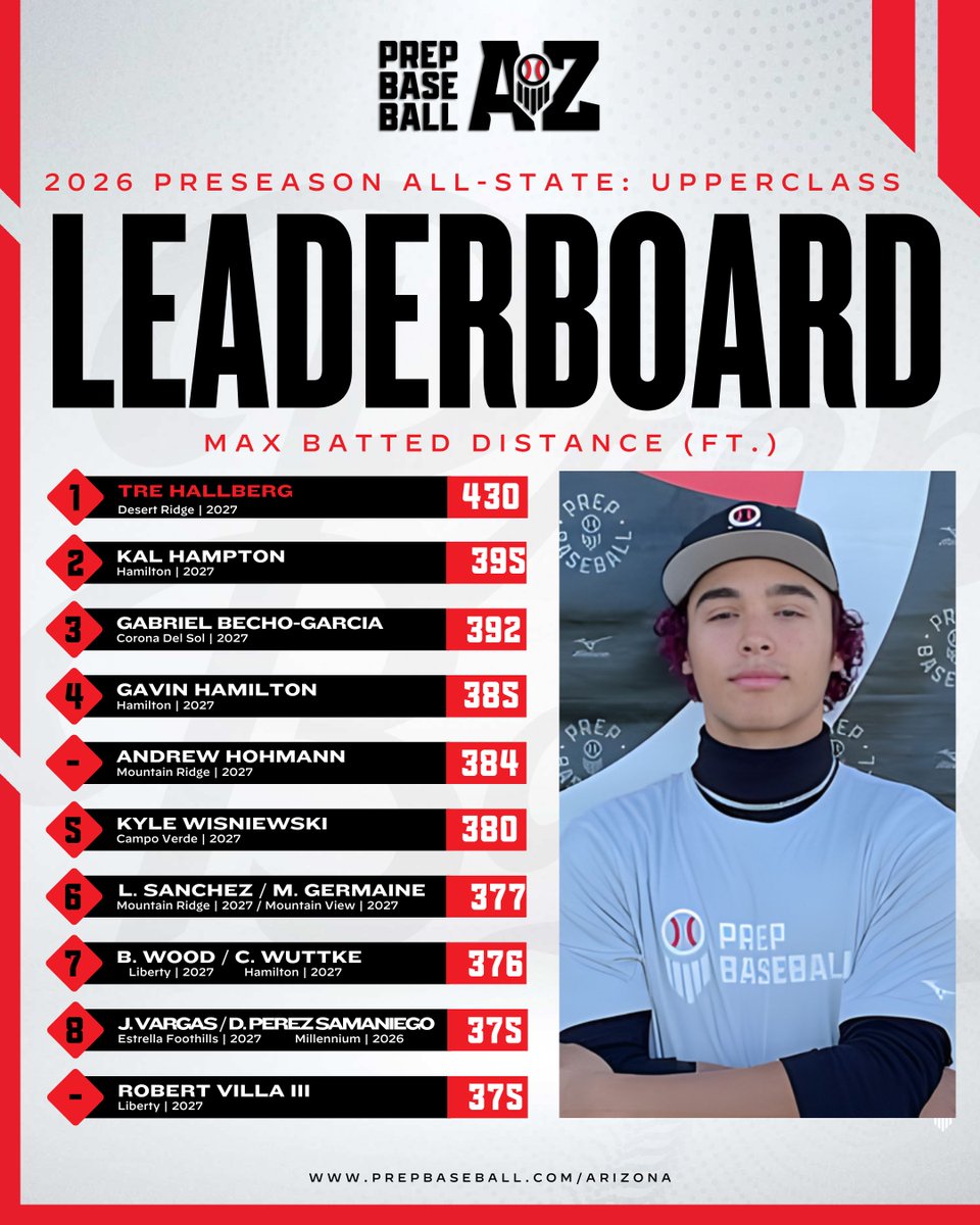 Prep Baseball Arizona tweet media