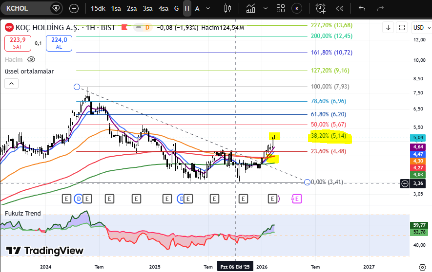 #kchol usd haftalık update

#bist100 #borsa #altın #faiz #viop #ekgyo