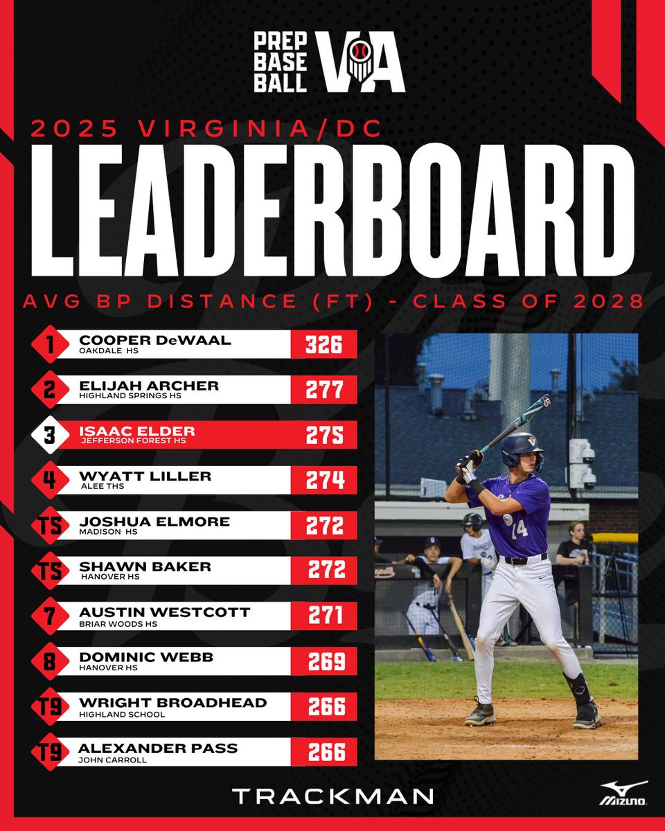 Prep Baseball Virginia/DC tweet media