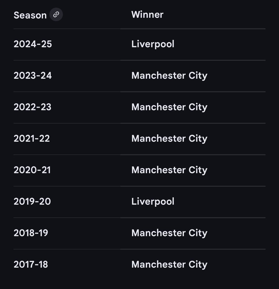 Manchester City winning the English Premier League again this year.

“Toughest league in the world” una
