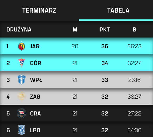 🟡🔴 Jagiellonia Białystok wciąż liderem Ekstraklasy. 

Kolejną kolejkę Duma Podlasia okupuje pierwszą pozycję, mając zaległy mecz do rozegrania.

Górnik Zabrze w ostatnim spotkaniu 21. kolejki stracił 2 punkty w Niecieczy. Nie obyło się bez kontrowersji sędziowskich.