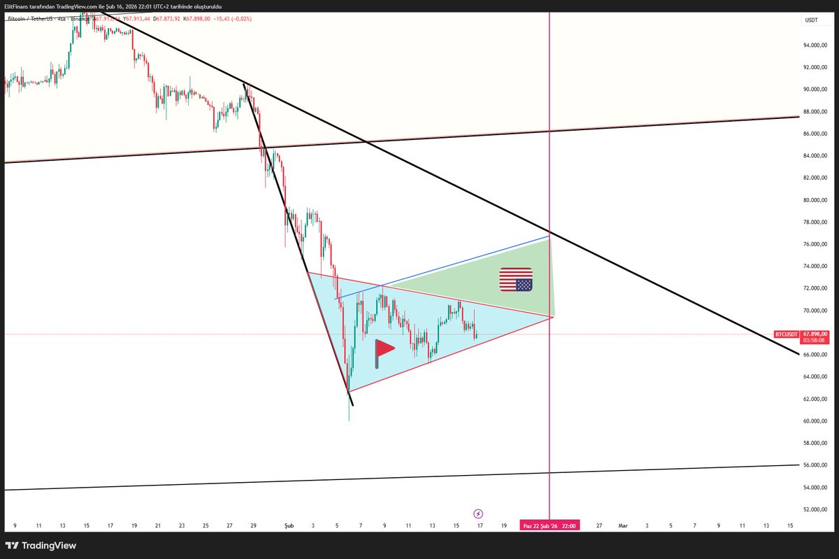ElitFinans's tweet photo. #Bitcoin tarafında flama/bayrak görünümü ve düşen trend ve momentumun sert düşüş riskine karşı dikkat çekiyor.
Ayrıca günlük ve haftalıkta pivot (denge) seviyesinin altında kalması, aşağı yönlü risk okumasını güçlendiriyor.

Bu hafta kriptoda temkinli olmak lazım.
 20 Şubat, finansal piyasalarda teknik açıdan kritik bir tarih olarak karşımızda duruyor.