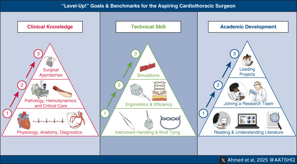 AATSHQ's tweet photo. #Cardiothoracic surgery residents, students, and attendings recently developed a structured, competency-based framework for early surgical trainees. Read the structured roadmap in #JTCVS Open: https://t.co/ipLUBuIii5

@AdhamAhmedMD @irbazhameed #HeartMonth https://t.co/AKoU7I3Lvj