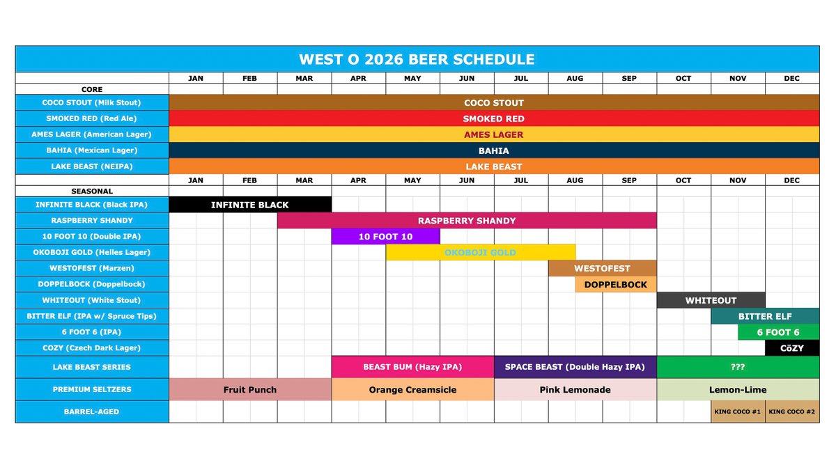 westobeer's tweet photo. 🚨 THE 2026 BEER SCHEDULE IS HERE 🚨

We’ve been quietly plotting … lagering … dry-hopping … and maybe (definitely) losing sleep over this!

From year-round legends like Coco Stout, Smoked Red, Ames Lager, Bahia and Lake Beast, to the long-awaited returns of Raspberry Shandy, Okoboji Gold, Space Beast, Bitter Elf, CōZY and King Coco!

This year is stacked from our 13th Birthday to the Fourth of July, from West O Fest to Winter Games! You’ll see hazy monsters, crisp crushers, malty comfort beers, and a few heavy hitters that only show up when the time is right.

👉 BUT — and this is important — this is NOT every beer we’re brewing this year! 👈

We have several exciting new releases (stay tuned 👀), Explorer Series batches, and collabs hiding behind the curtain. 2026 is shaping up to be one of the most fun beer years we’ve ever had!

Start planning your visits now … because some of these won’t last long. See you soon! 🍻