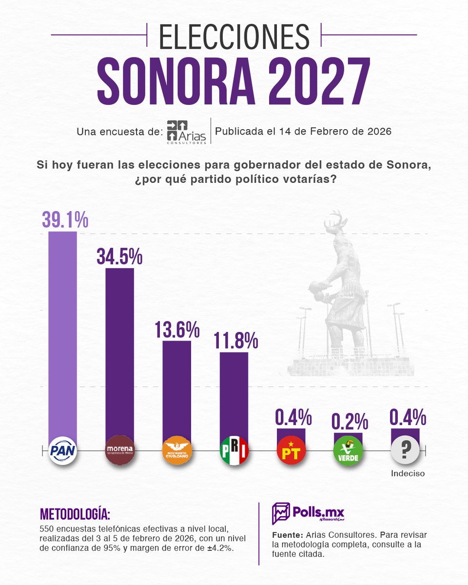 🗳️📊 Arias Consultores: El PAN le 'arrebataría' a Morena la gubernatura de Sonora

El Partido <a href="/AccionNacional/">Acción Nacional</a>  arranca al frente rumbo a las elecciones 2027 con 39.1% de la intención de voto; <a href="/PartidoMorenaMx/">Morena</a> aparece en segundo lugar con 34.5%, una diferencia de menos de cinco