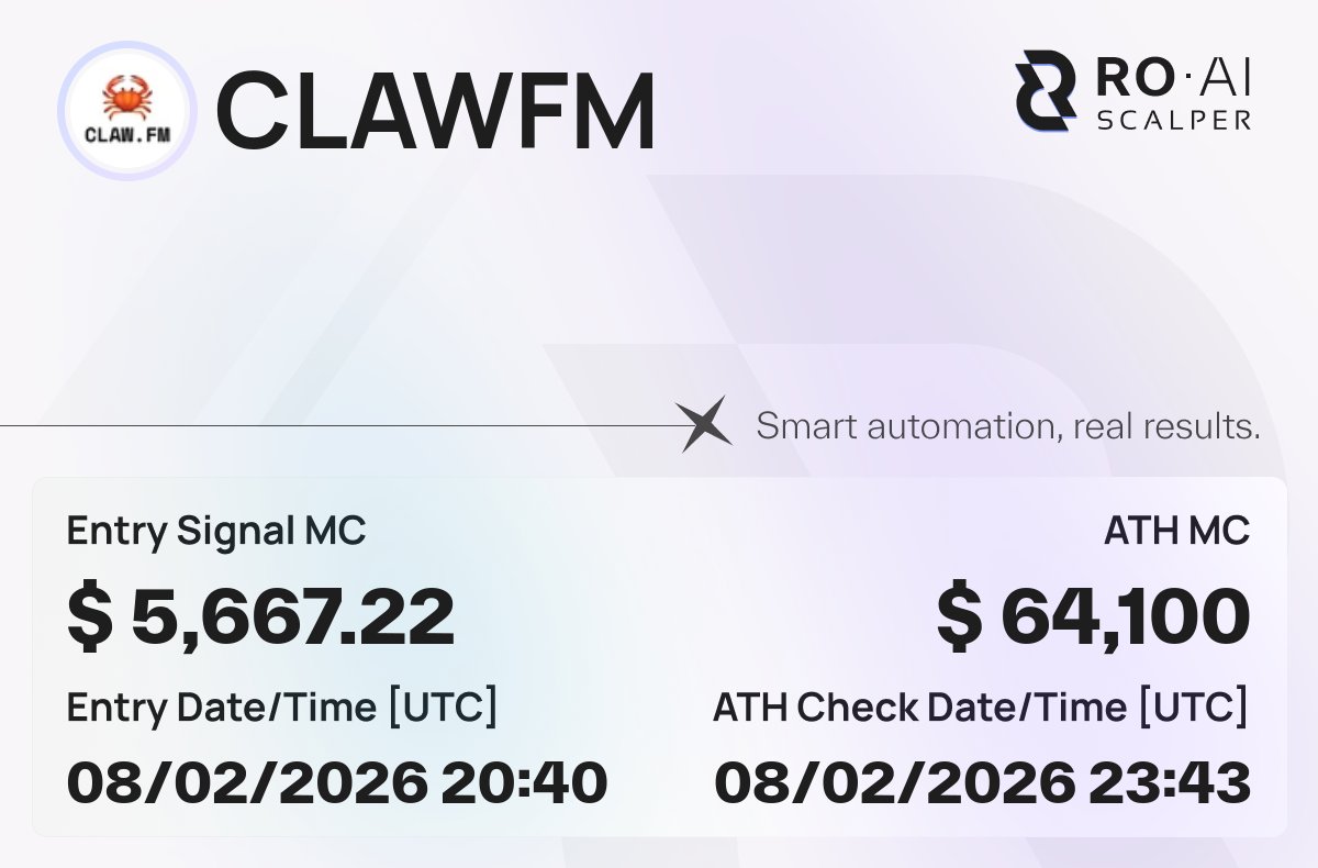 $CLAWFM
🚀 x10.3
🛠 Signal MC: $5,667.22
🔐 CA: 3W6H1ZUPArP4qhfVp8gGvZtay7ucE8swqNPeAGhiBAGS
🔗 Chain verification: roaiscalper.com/signals/3W6H1Z…
