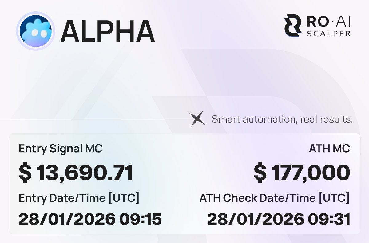 $ALPHA
🚀 x11.9
🛠 Signal MC: $13,690.71
🔐 CA: Hq8FAYcLt7WpBLz8Frpb62J7AJrd7ZARKbFU6pqgpump
🔗 Chain verification: roaiscalper.com/signals/Hq8FAY…