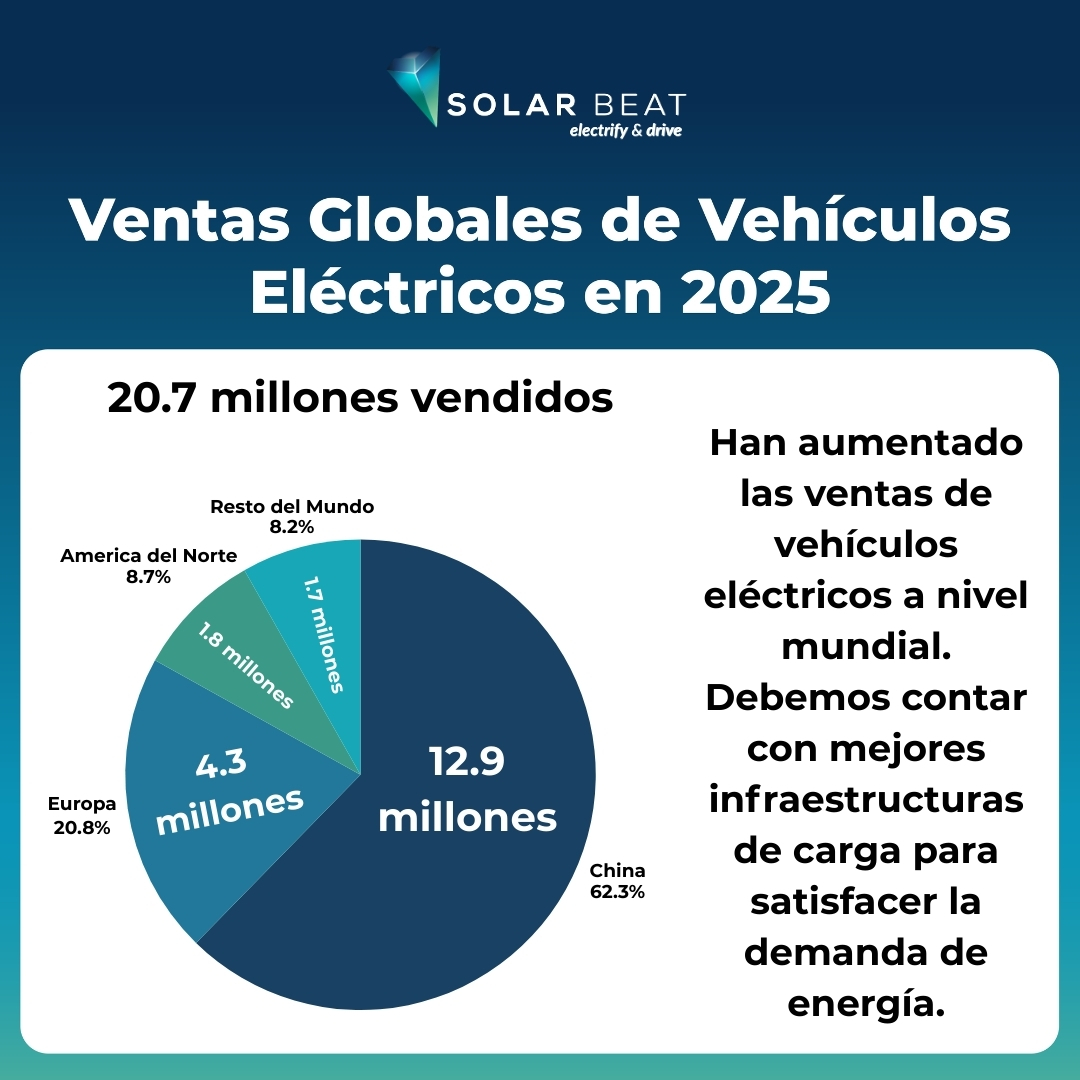 SolarBeatMx's tweet photo. La venta de vehículos eléctricos sigue creciendo a nivel mundial.🌎
Este avance exige algo clave: infraestructura de carga más robusta, eficiente y sustentable para garantizar el suministro de energía que la movilidad del futuro necesita.

#Electromovilidad #EVCharging https://t.co/D8dgLivyEH