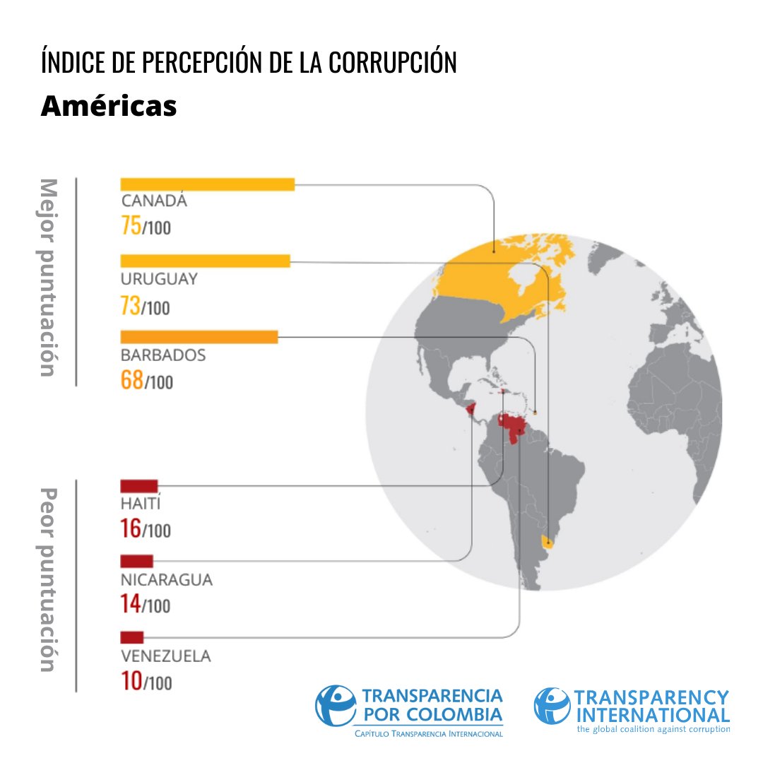 La corrupción continúa siendo un problema para las Américas. Los efectos son visibles en cuatro áreas:

👉🏻Justicia y estado de derecho
👉🏻Democracia e integridad
👉🏻Espacio cívico y libertad de prensa
👉🏻Servicios públicos y desigualdad

Análisis en: transparenciacolombia.org.co/ipc-2025/
