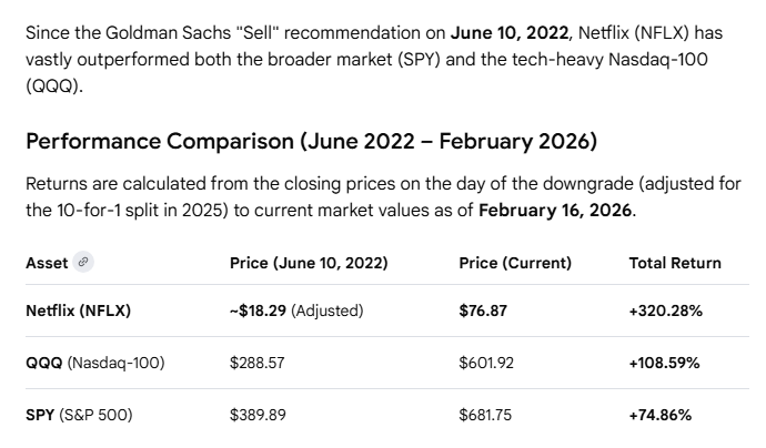 joecarlsonshow's tweet photo. Goldman just said that Duolingo is an AI loser and said it's a SELL.

Here is the performance from when they called Netflix a SELL. https://t.co/UeMlaGyLnu