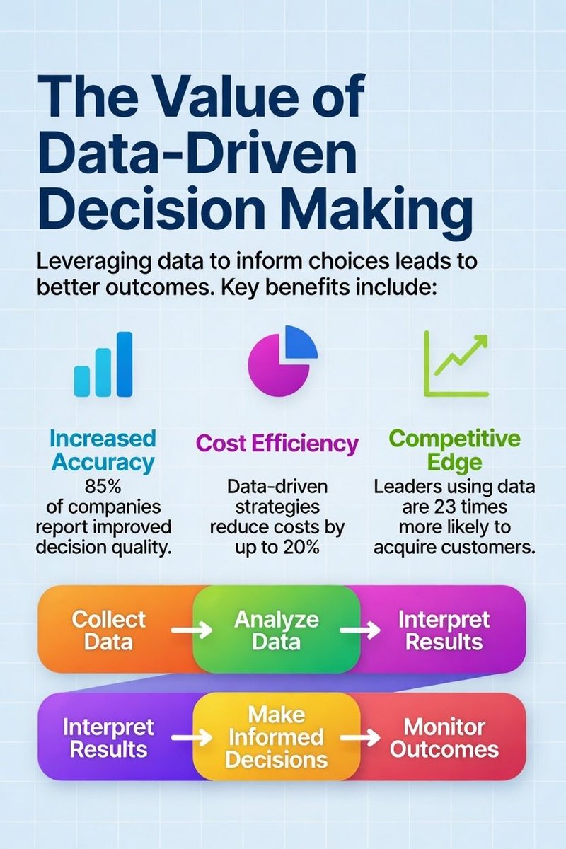 The Value of Data-Driven Decision-Making 

Data-driven decision making (DDDM) is the practice of basing organizational or personal decisions on empirical evidence from data analysis rather than relying solely on intuition, experience, or hierarchy. It involves collecting relevant