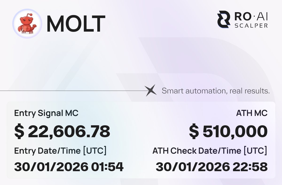 $MOLT
🚀 x21.6
🛠 Signal MC: $22,606.78
🔐 CA: 71fT7EaE44wnKwkBHoRzgP3rx4oCJ8YvPGQHEdYvpump
🔗 Chain verification: roaiscalper.com/signals/71fT7E…