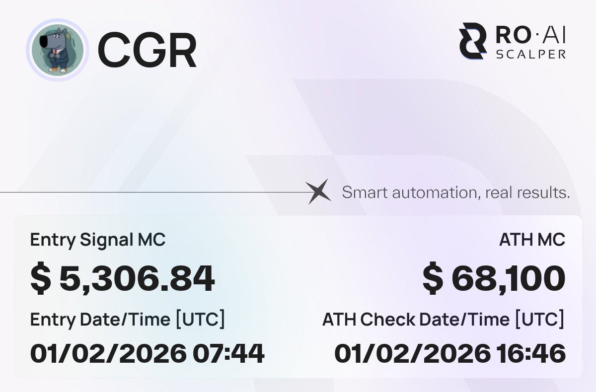 $CGR
🚀 x11.8
🛠 Signal MC: $5,306.84
🔐 CA: vnnJxxLDHseEWpLjz2W8XJ2LnxspAASZQzH8R76pump
🔗 Chain verification: roaiscalper.com/signals/vnnJxx…