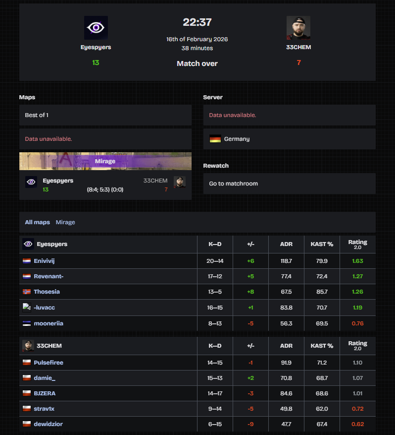 Mirage haritasında rahat bir galibiyetle yolumuza devam ediyoruz.

Ligde Genel Skorumuz: 7W-4L

#AllEyesOn