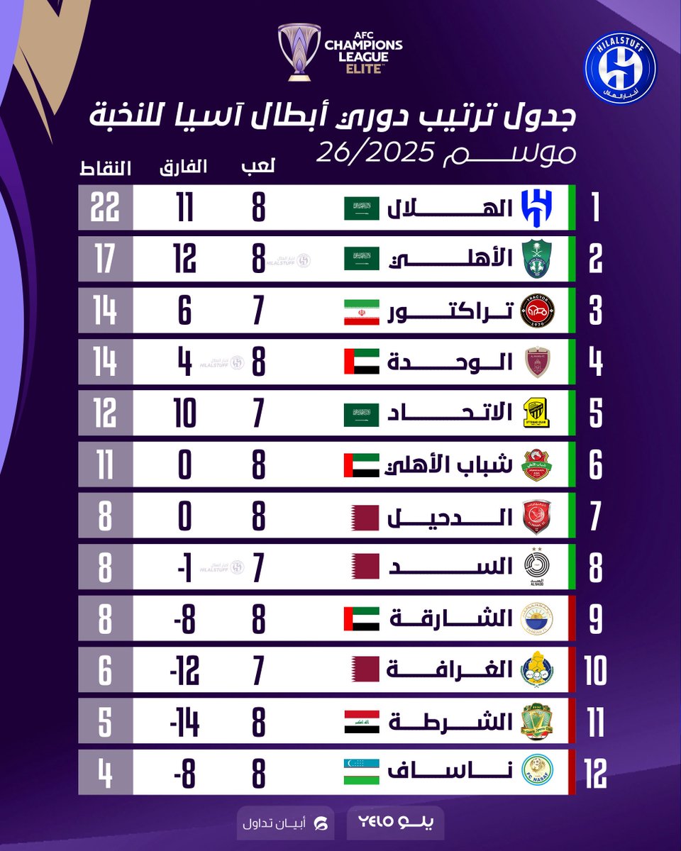 🚨🚨🚨🚨🚨🚨🚨🚨🚨🚨🚨

صدارة قارية 🔝

صدارة محلية 🔝

👑 الهلال في المكان الطبيعي دائمًا ☝️💙