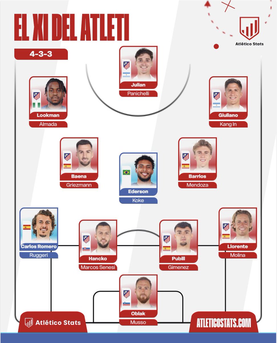 Marek39911752's tweet image. +🇲🇽Obed Vargas

Of course, this is what Atletico would look like in my beautiful world, but reality will show that Lenglet will end his contact with us, Sorloth will stay and we will only continue to cross clumsily, Nico will be bought and we will buy some useless loser.