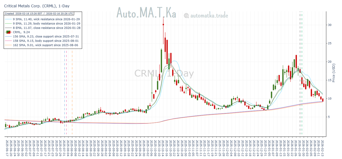 Critical Metals $CRML ends the week right at its daily MA support triad.
--
📉BEST Respected MA S&amp;R Lines📈