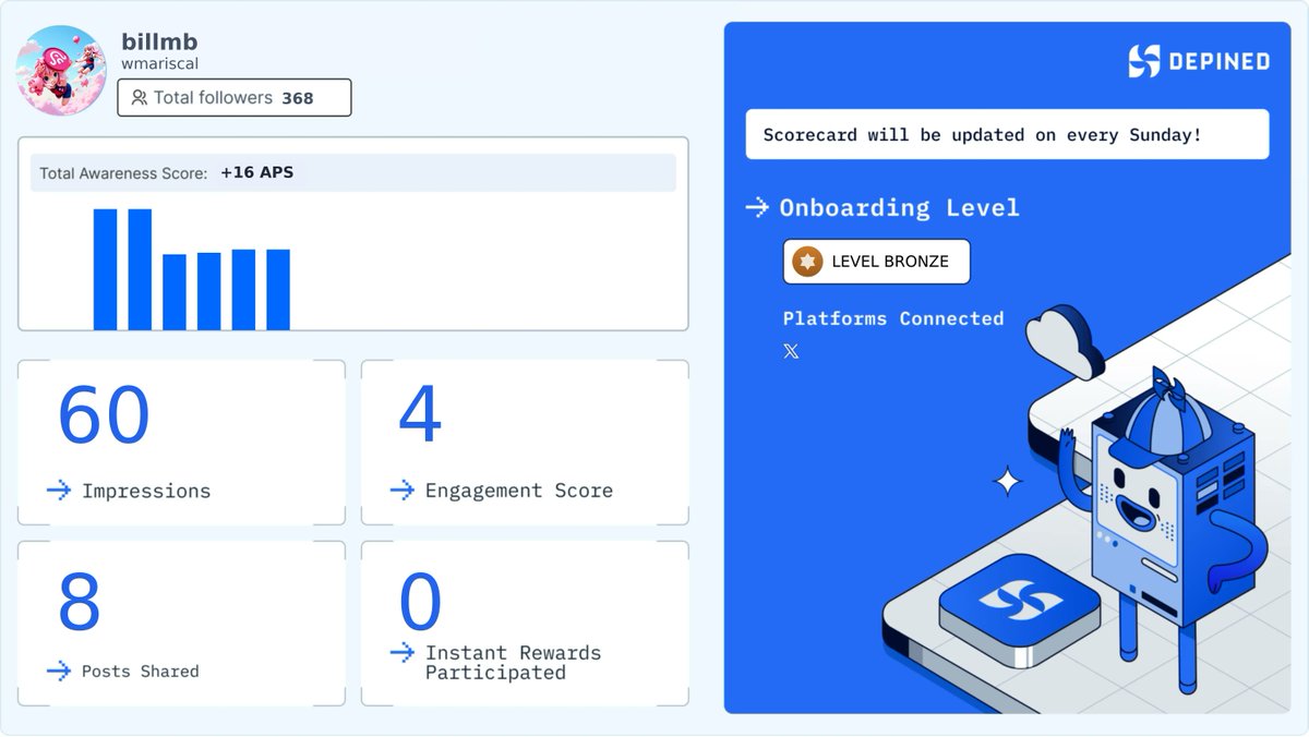 wmariscal's tweet image. Weekly Hivemind Scorecard 📊
Progress tracked. Engagement validated. Rewards active.

Check it out and start earning:
👉 hivemind.depined.org #DashboardManagement #WebSplendid #RealisticGoals
