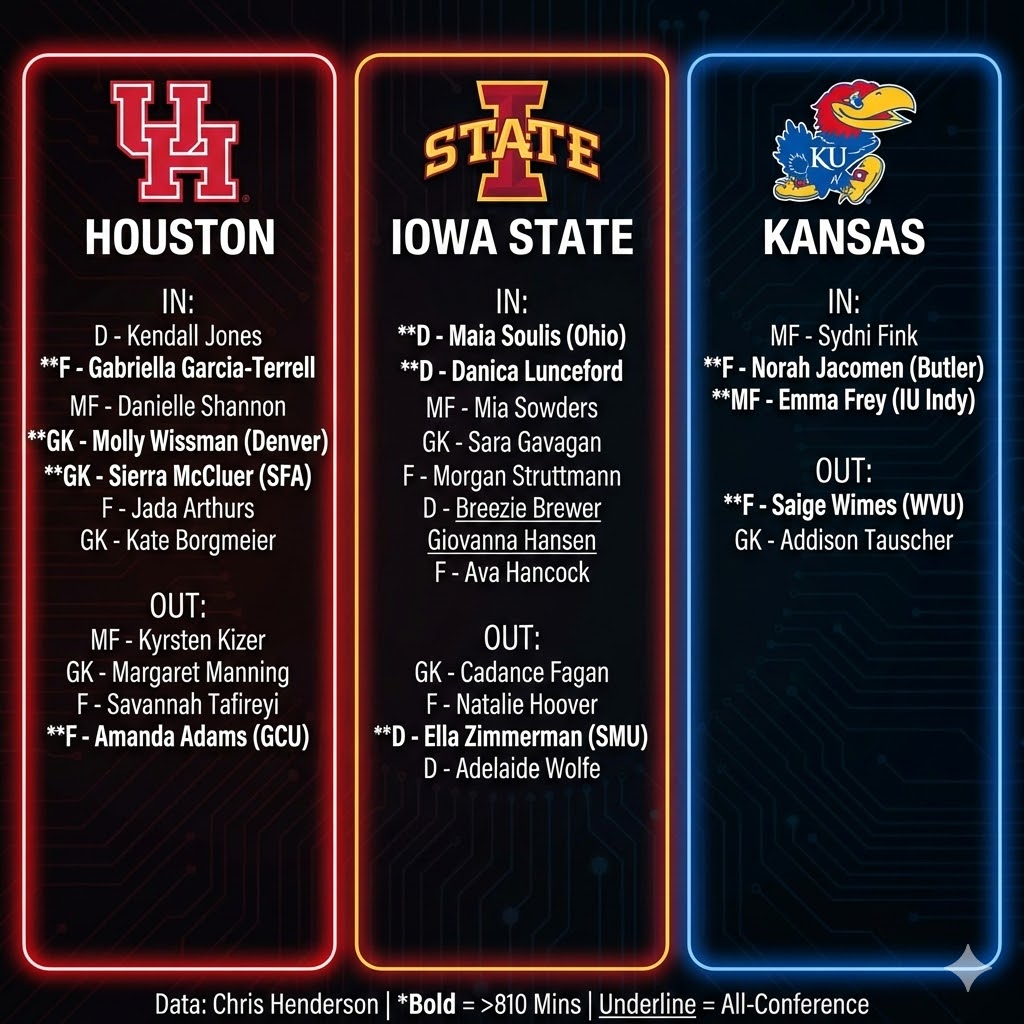 ImYouthSoccer's tweet image. 🚨#Big12 Transfer Portal - The transfer portal can be a black box for those who don't have access but thanks to this great data from @chris_awk it is no longer. If you want to understand how the fall #TransferPortal impacted the conference check out the below.