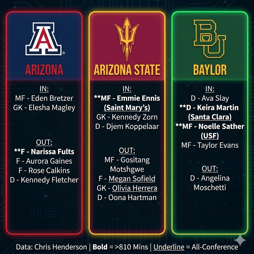 ImYouthSoccer's tweet image. 🚨#Big12 Transfer Portal - The transfer portal can be a black box for those who don't have access but thanks to this great data from @chris_awk it is no longer. If you want to understand how the fall #TransferPortal impacted the conference check out the below.
