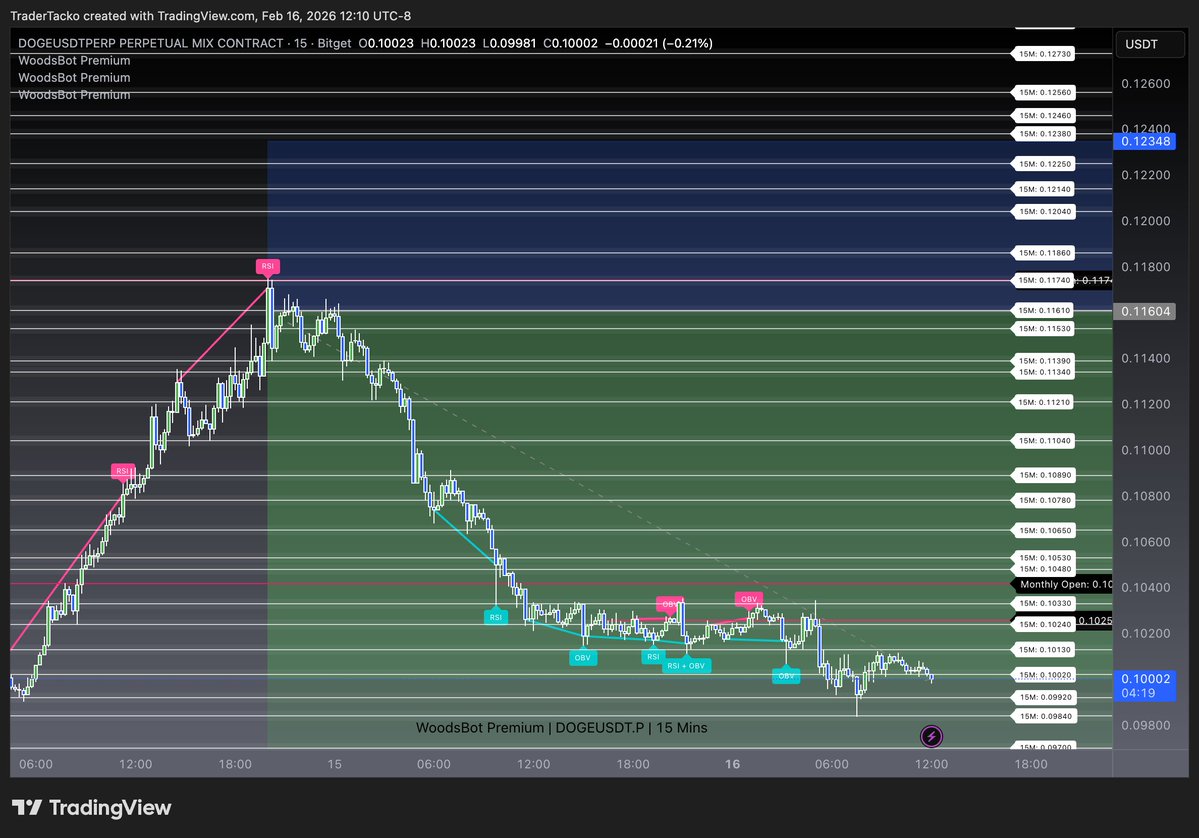 DOGE SHORT 

- Yearly Open Sweep (<a href="/w00dsbot/">WoodsBot</a>  indicator Level)
- Entered on the M15 retest of Support/Resistance levels with a small DCA range between <a href="/w00dsbot/">WoodsBot</a>  Indicator Levels
- M15 &amp; M30 Bear Div flashed

- Overbought on multiple time frames (M5, M15, M30)
- Stops moved to BE