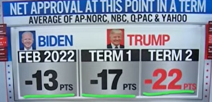 Well would you look at that. <a href="/realDonaldTrump/">Donald J. Trump</a> is 9 points lower than <a href="/JoeBiden/">Joe Biden</a> was at the same point in his term.