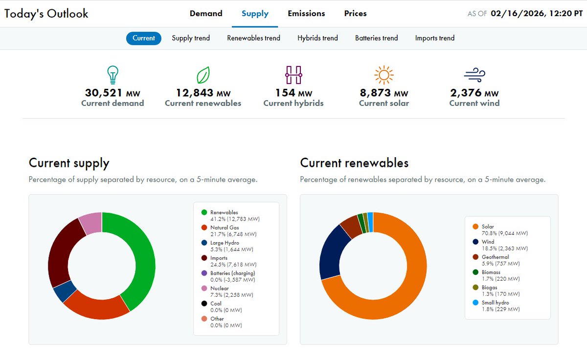 A rainy Monday shows California's plan to get to 100% renewable (solar, wind, geothermal) by 2045 to be a costly daydream. At 12:20 p.m., the state would be lights-out without natural gas and nuclear, plus electricity imported from other states (with smarter governments).