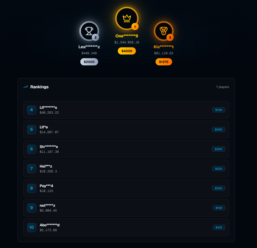 kickdebt's tweet photo. CHECK OUT OUR 10,000$ LEADDERBOARD 🎉
WITH ONLY 7 DAYS LEFT

Few easy spots available for the smaller wagerers 👀

Leaderboard below 👇
https://t.co/faiY1PeOUW

To start competing on my code below 👇
https://t.co/icaf431kDT

Tipping the newest depositor 👀
Also tipping one random person who Likes & RT's
Comment below, your shuffle username