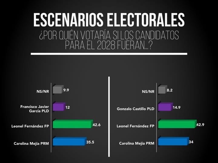 sobeiraotaez's tweet photo. Interesante 👇Leonel lo noqueas a todos 😀 https://t.co/EUwyjUfTwW