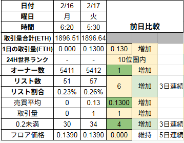 【 #CNP の勝手に相場評価0217】
★バーニン迄5日
★東京キャラスト出展中
★CNPT8374名（+1）9.88円（+0）
★オロチT 22540名（+2）8.01円（+0.01)
〇24H商1件、新規1件
〇取引量　0.13ETH
〇5日連続フロア維持　0.139ETH（+0）
〇オーナー数増　5412名（+1）
〇3日連続リスト増　57件（0.26%)+6
⬇️