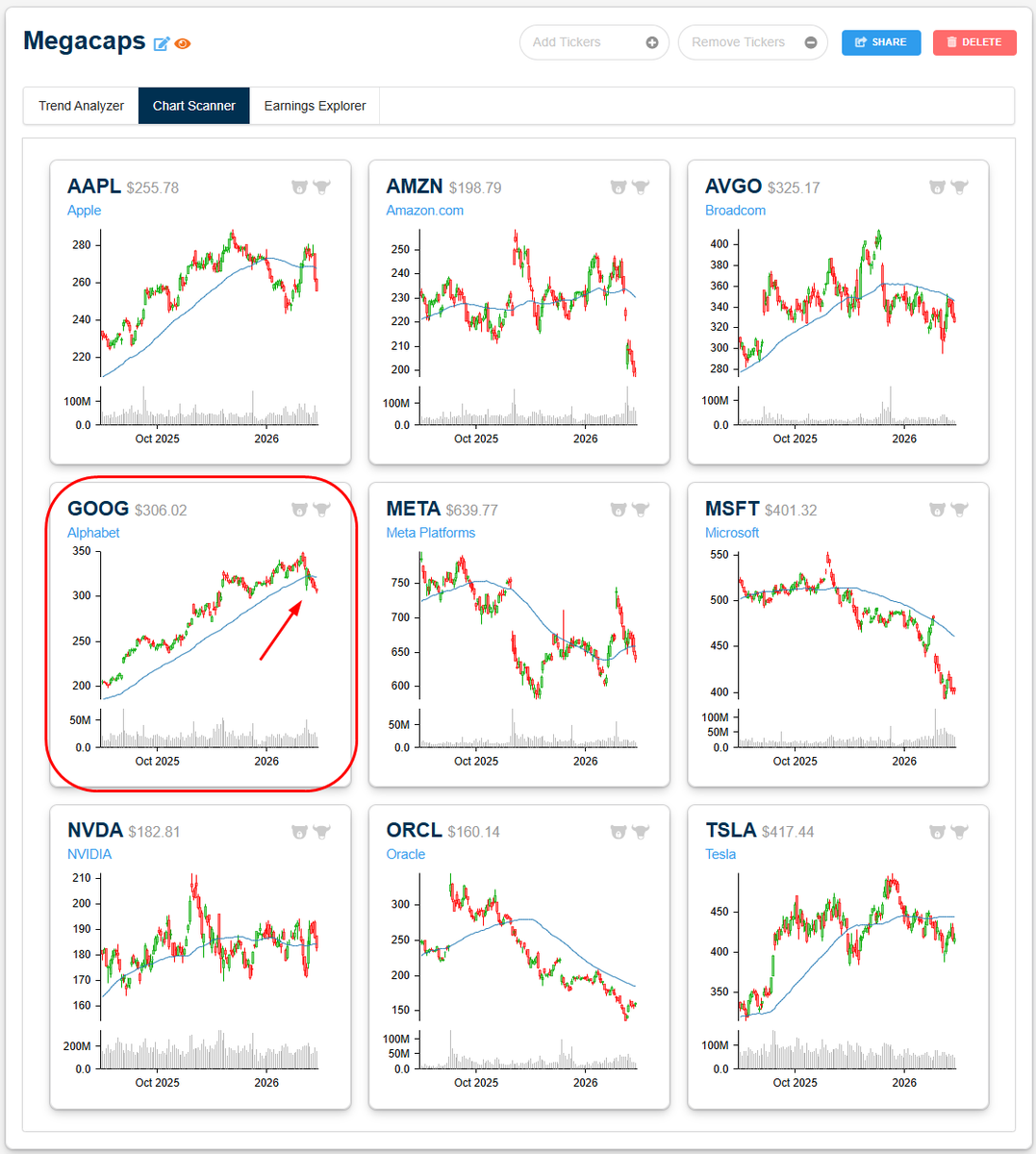 bespokeinvest's tweet photo. Even Alphabet $GOOG broke its uptrend last week.  There's no longer one mega-cap Tech stock in what we would call an "uptrend." https://t.co/wFathmCSpY
