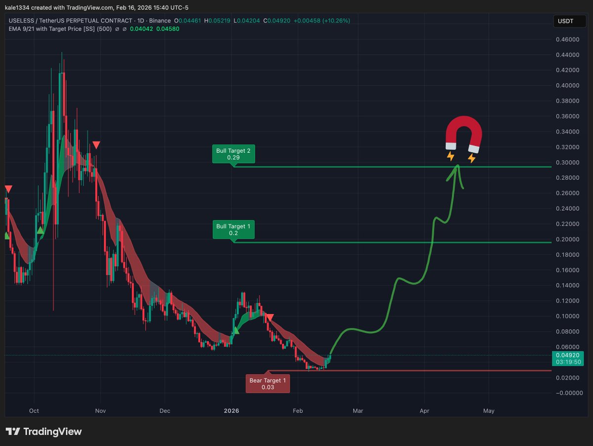 Free money on $USELESS right now

This move back to $300M cap seems guaranteed at this point if BTC can put even a decent bounce in