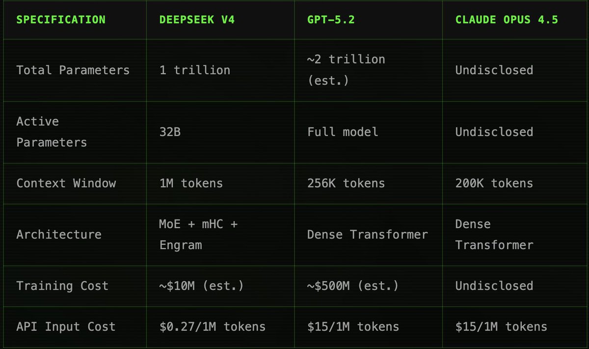 fuck yeah heres all the tea on deepseek v4 (dropping this week):

- 10-40x LOWER inference costs at 80% CODING BENCH (this is a big fckin deal, as good as claude opus at coding but costs near-zero)

- 1M context window (big boy) that DOESN'T lose intelligence at scale (big smart