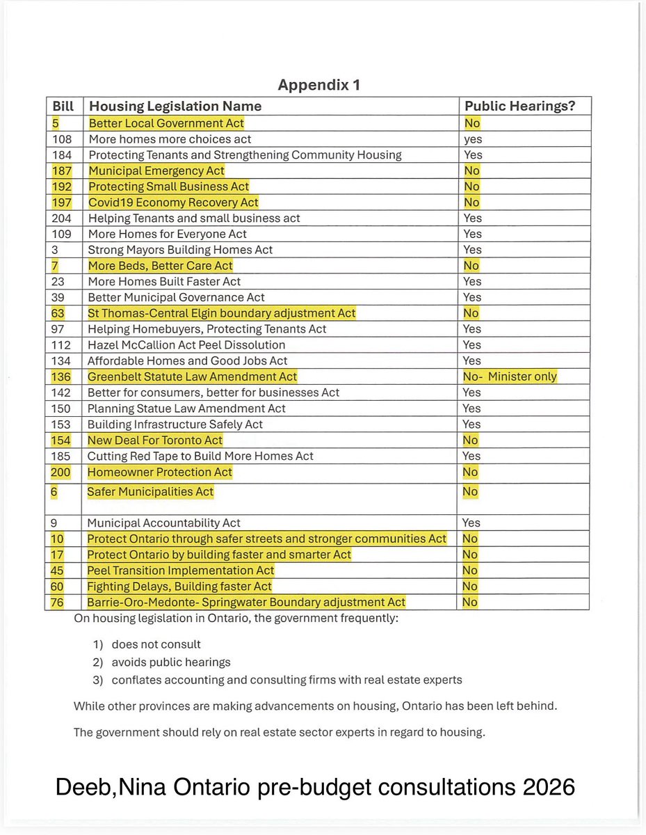 deeb_nina's tweet photo. I made a list to highlight 8 years of housing legislation that @fordnation did not permit public input on. While @OREAinfo hired xPC leader @timhudak @RayFerrisJr @taniaartenosi @katiesteinfeld @RECOhelps @TDotResident @corruptario @KarlMagnonMan @imherenow1 @TimJArmstrong @CFifeKW @normsworld @SteveClarkPC @ToddMcCarthyCPC @MaritStiles @JohnFraserOS