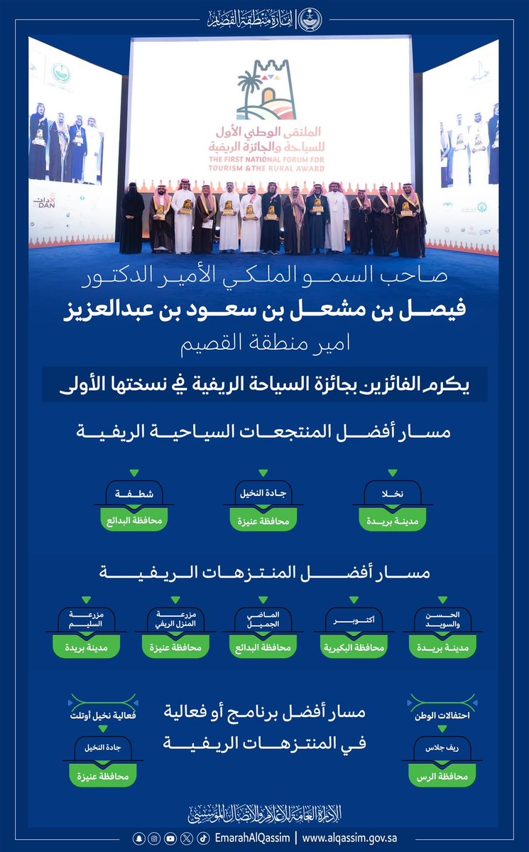 سمو أمير منطقة القصيم يكرّم الفائزين بجائزة السياحة الريفية في نسختها الأولى.