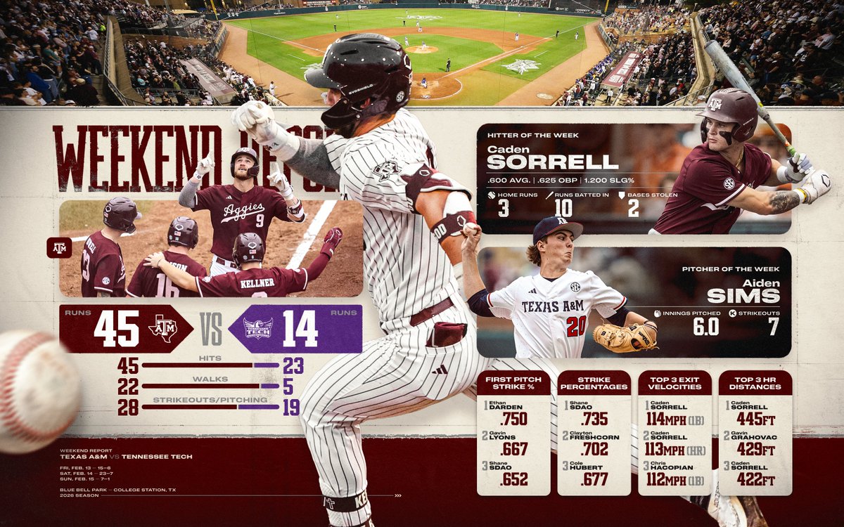 Texas A&M Baseball tweet media