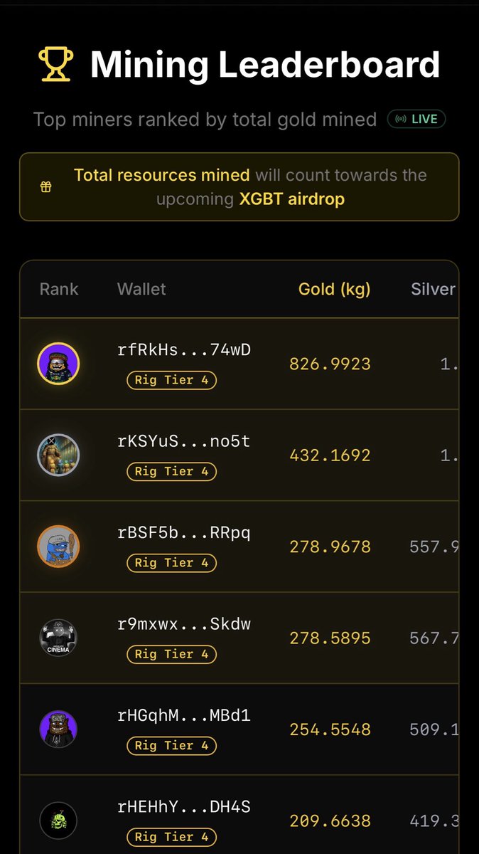 xrpgoldbank's tweet photo. Exciting update from our team meeting today! We’re sharing upcoming features on the $XGBT platform with our investors. 
Your NFT investment isn’t locked funds,we’re delivering on our promise of passive income!

•  Soon: Exchange #Silver for #GOLD!
•  Then swap GOLD for our native XGBT token (earn free $XRP by mining Gold/Silver with your NFTs).
•  $1M airdrop at $10M market cap for XGBT! (Leaderboard wallets only)

Example: Mine 1,000kg Gold → swap to XGBT → earn min. 25-50 XRP/month at $30K cap! Scales to 250-500 XRP at $300K, or 2,500-5,000 at $3M!

Swap GOLD for XGBT? Lose leaderboard spot,but the real game begins! Decide freely: Buy more NFTs with rewards to boost mining, or hold for bigger airdrop %.

Coming: Tier 5 upgrade for faster mining! Marketplace & AI features too.
How will YOU strategize to max your #XRP earnings? Let’s play! XGBT #NFTMining #RIPPLE