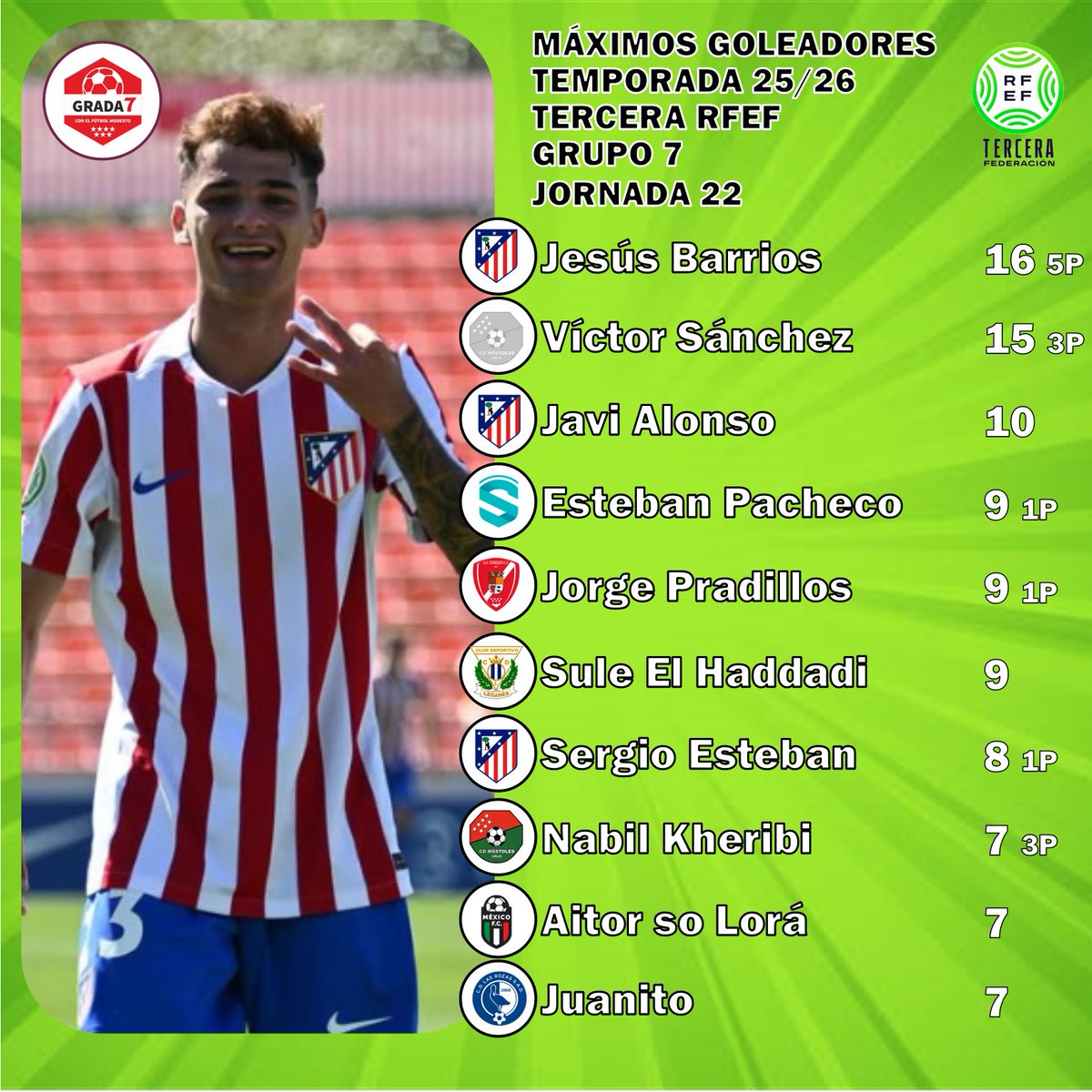 🏆3aRFEF GRUPO 7
📌JORNADA 22
⚽MÁXIMOS GOLEADORES

1️⃣6️⃣ Jesús Barrios (<a href="/AtletiAcademia/">Atleti Academia</a> "C")
1️⃣5️⃣ Víctor Sánchez 
1️⃣0️⃣ Javi Alonso (Atl. Madrid "C")

#TerceraRFEF